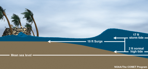 Diagram showing storm surge.